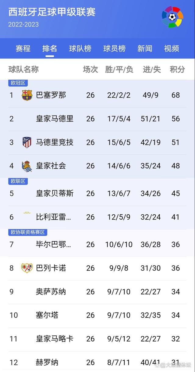 08:00玻利甲 欧若拉3-0瓦卡迪兹08:00玻利甲 奥利恩特3-0威斯特曼08:00玻利甲 葛布莉2-0特莱罗独立字母哥35分8板10助兰德尔空砍41分雄鹿大胜尼克斯晋级四强NBA常规赛季中锦标赛东部四分之一决赛雄鹿主场迎战尼克斯，雄鹿目前排在东部第三，本赛季保持着不错状态，尼克斯最近取得3连胜也是表现火热。